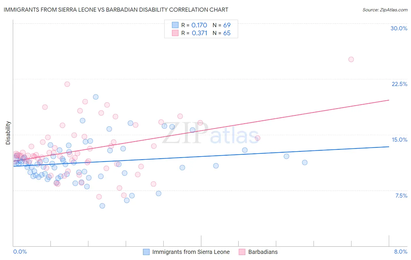 Immigrants from Sierra Leone vs Barbadian Disability