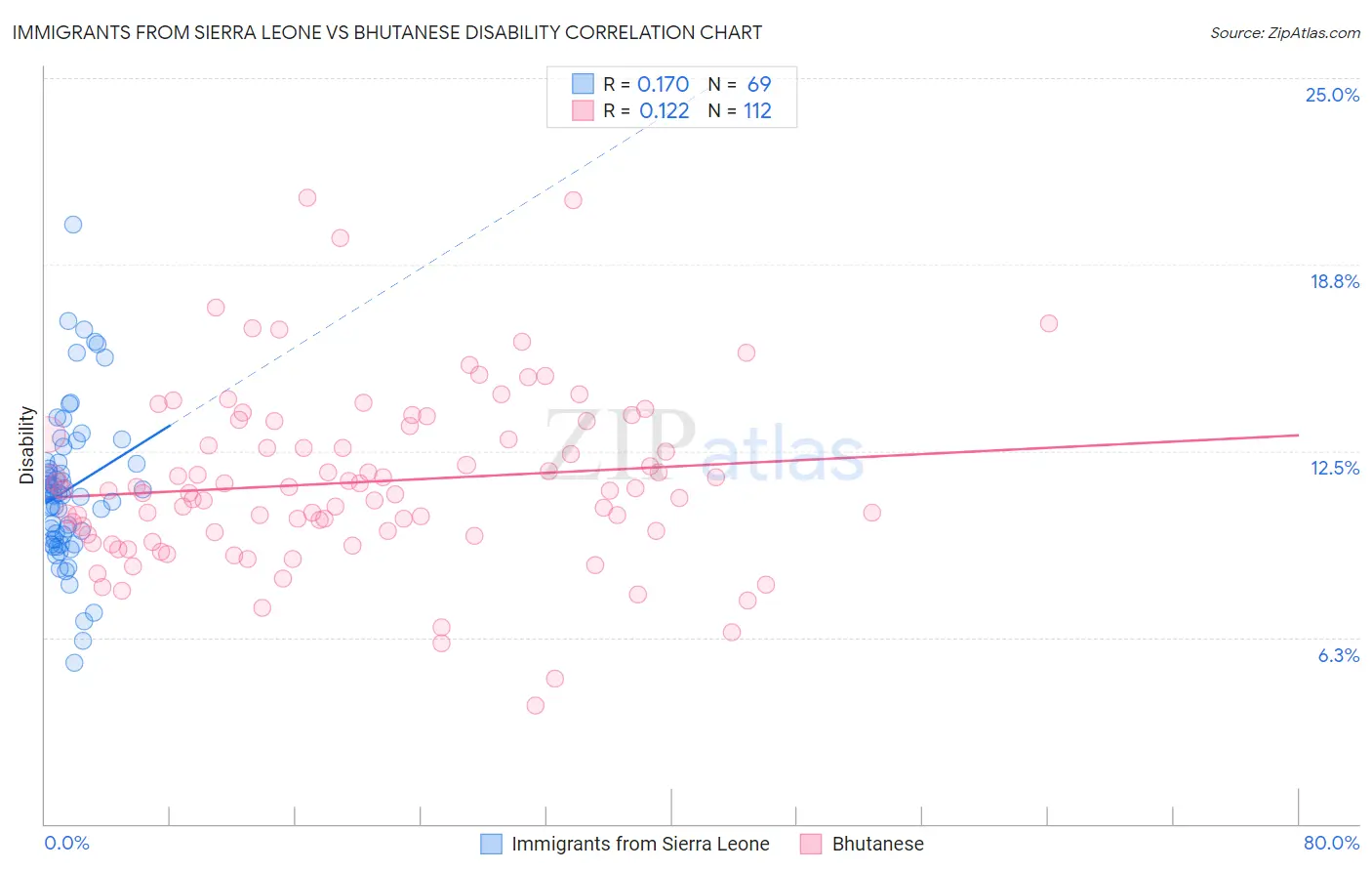 Immigrants from Sierra Leone vs Bhutanese Disability