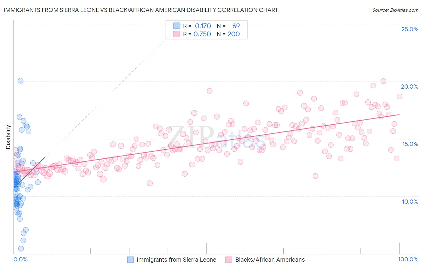 Immigrants from Sierra Leone vs Black/African American Disability