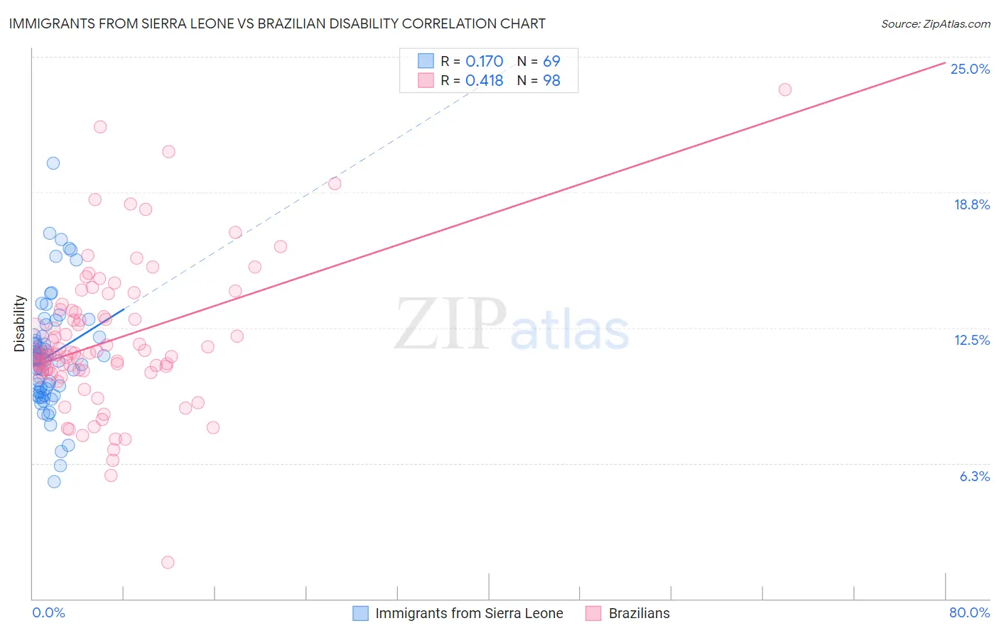 Immigrants from Sierra Leone vs Brazilian Disability