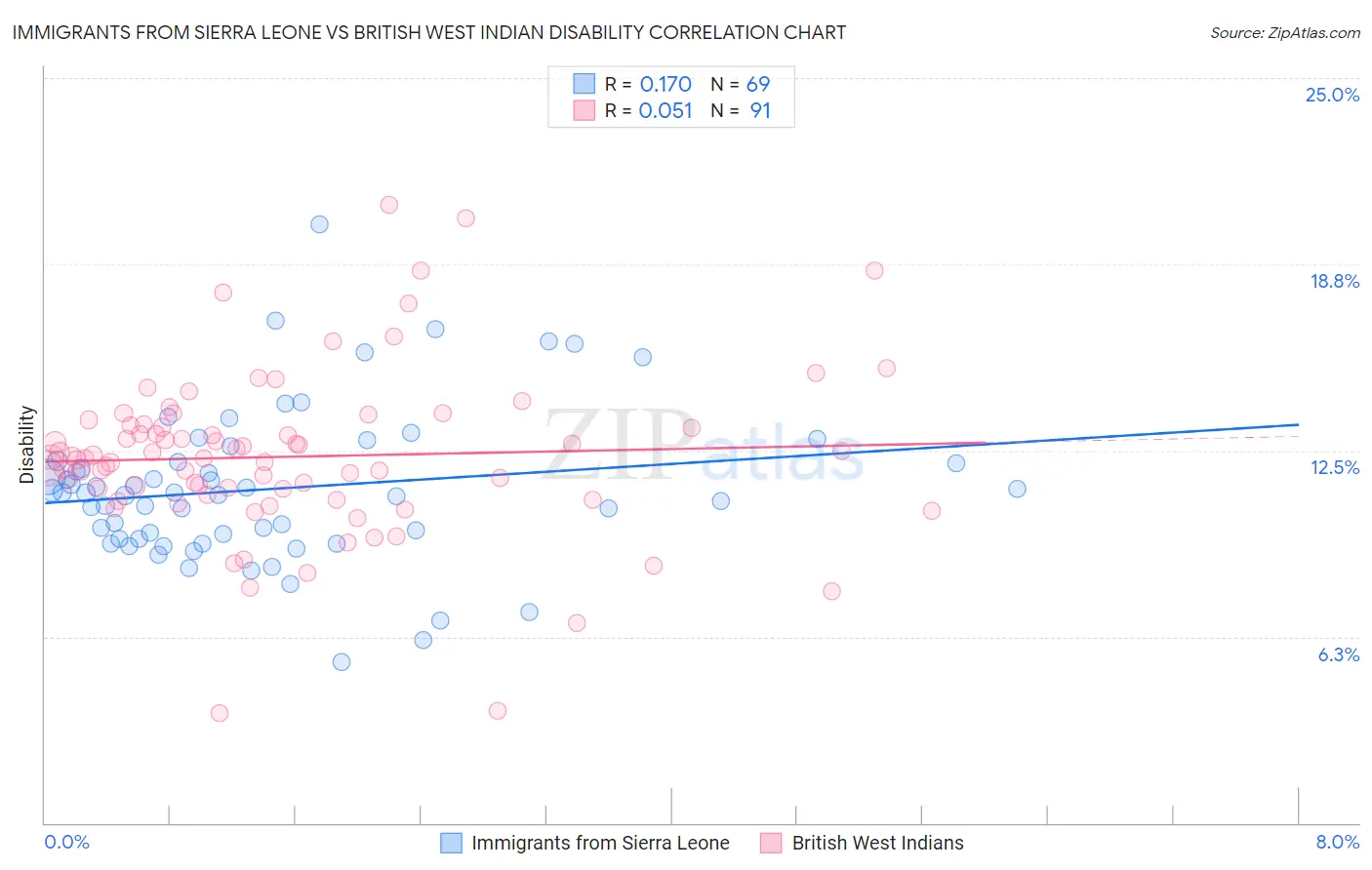 Immigrants from Sierra Leone vs British West Indian Disability