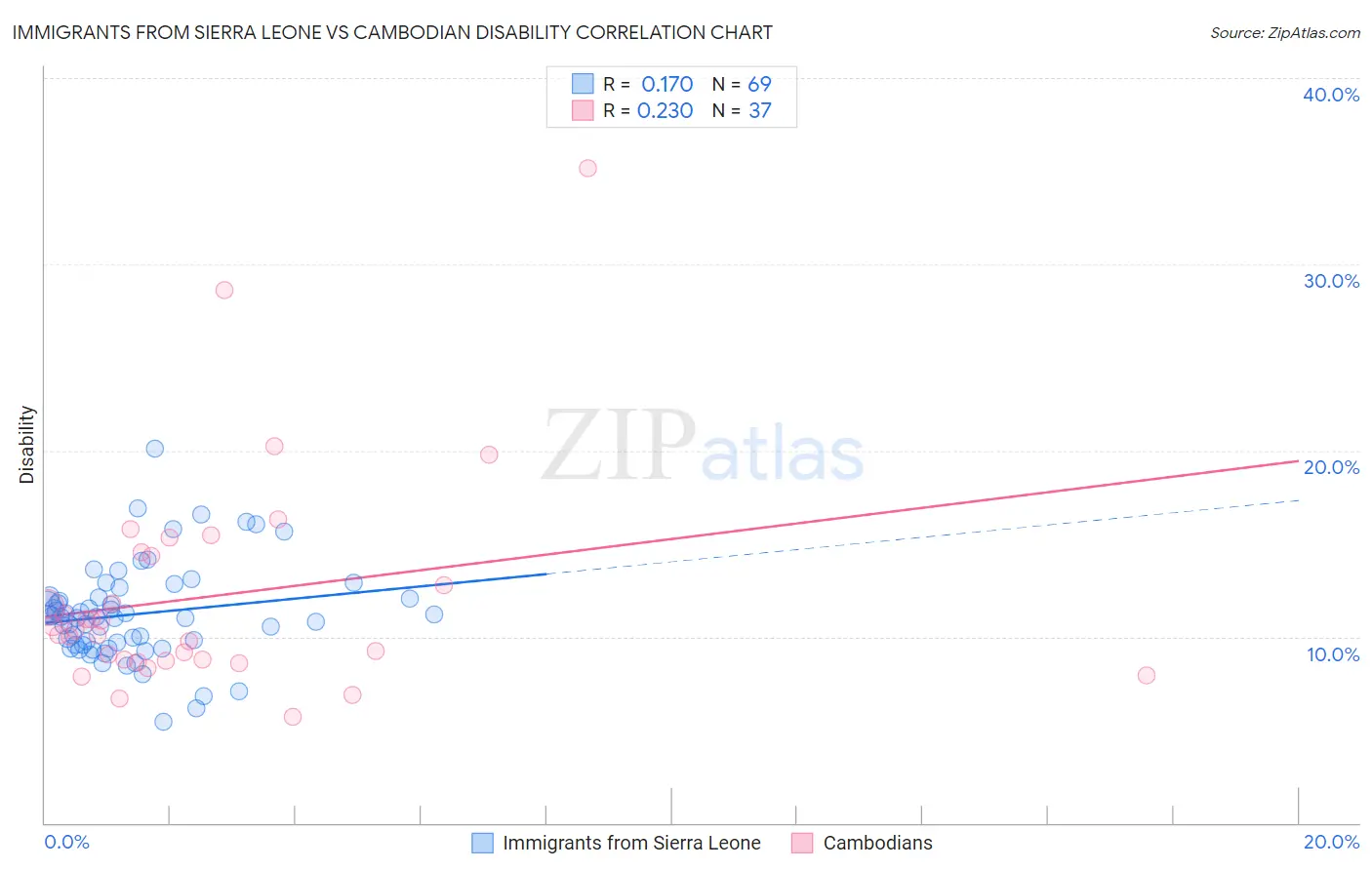 Immigrants from Sierra Leone vs Cambodian Disability