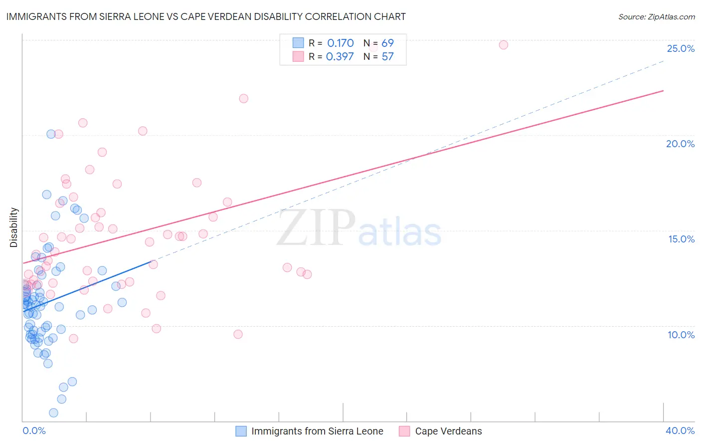 Immigrants from Sierra Leone vs Cape Verdean Disability