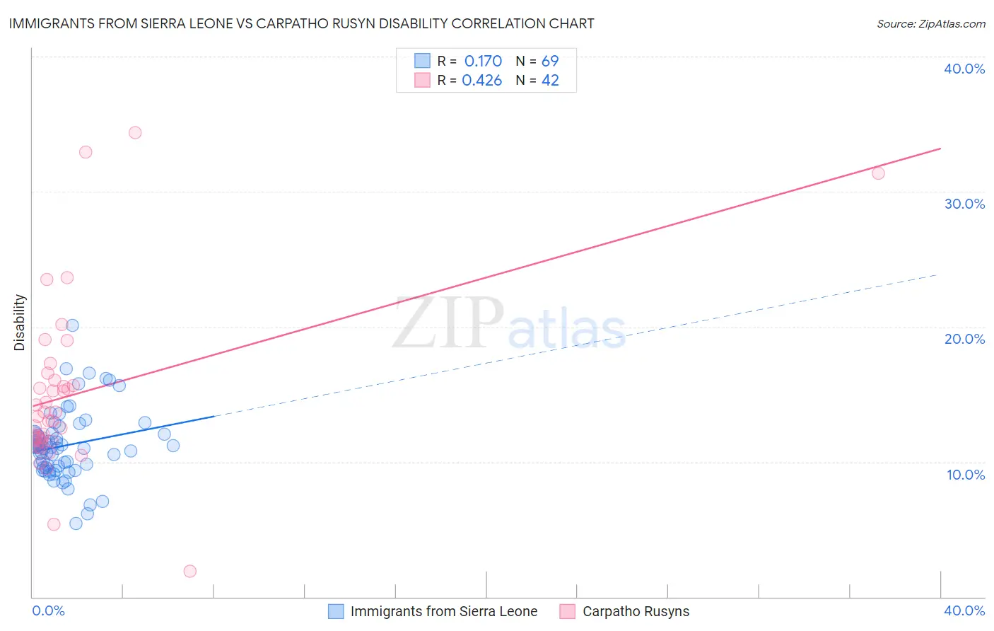 Immigrants from Sierra Leone vs Carpatho Rusyn Disability