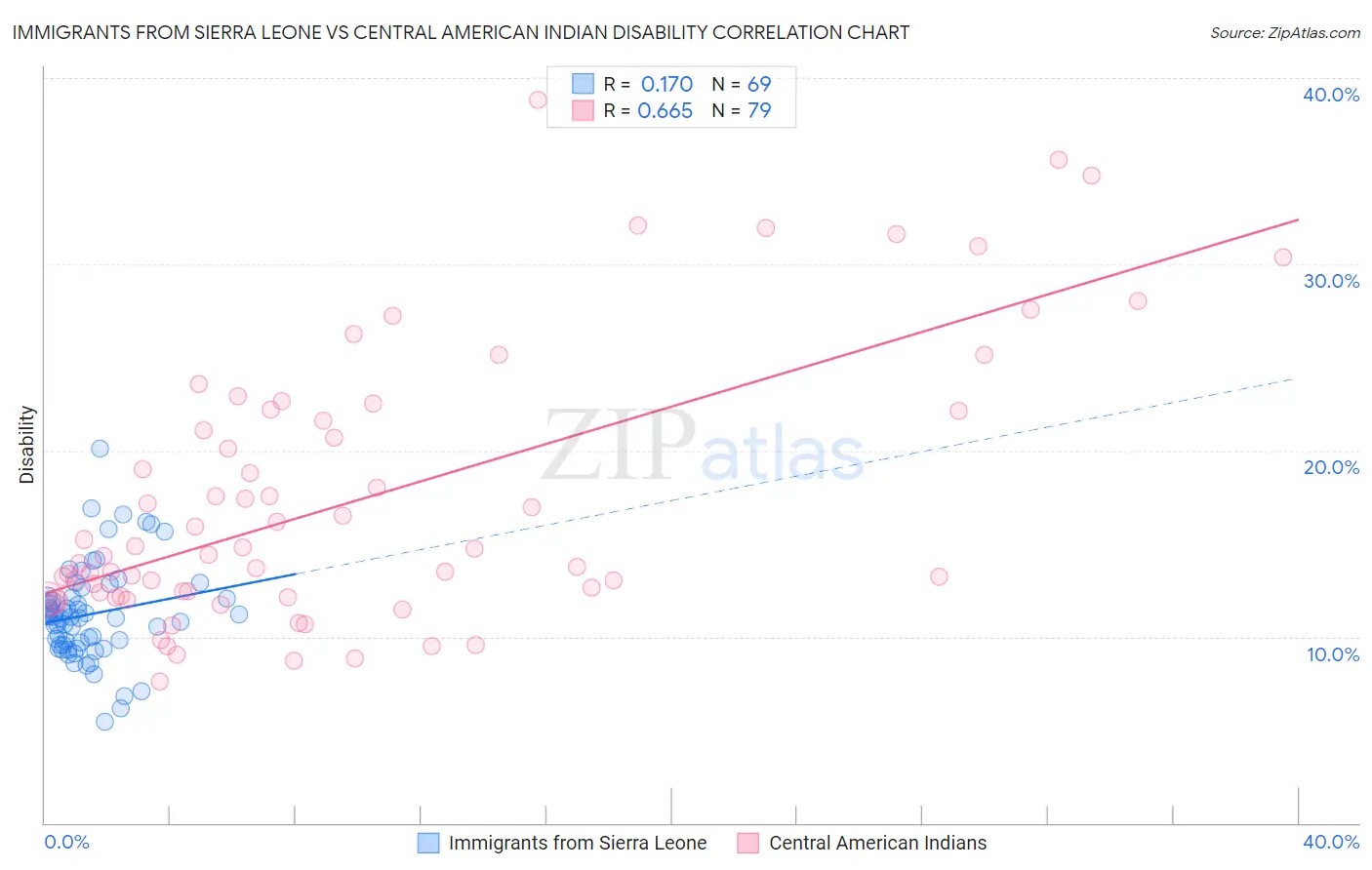 Immigrants from Sierra Leone vs Central American Indian Disability
