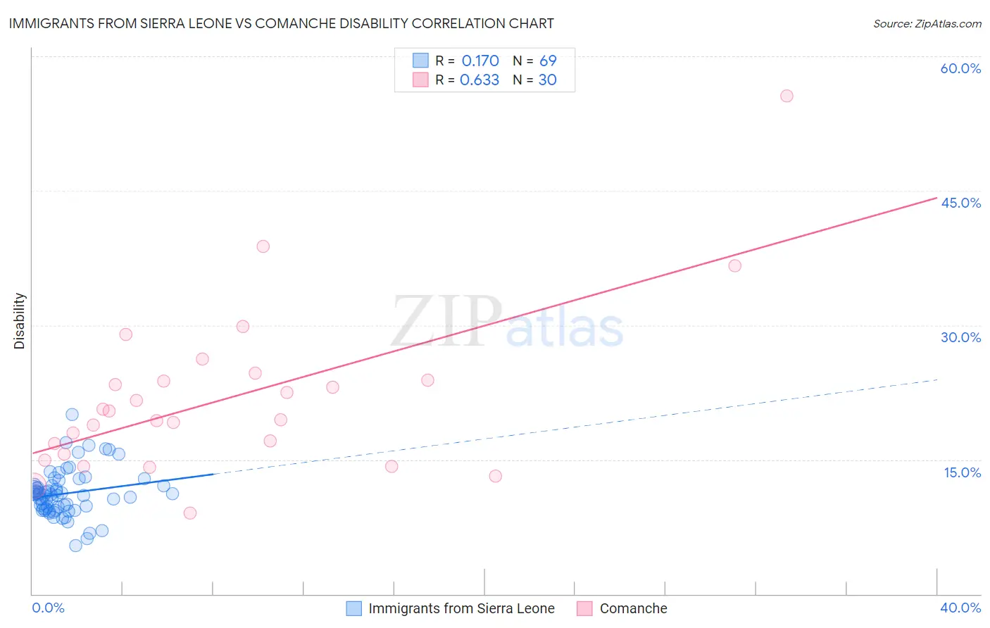 Immigrants from Sierra Leone vs Comanche Disability