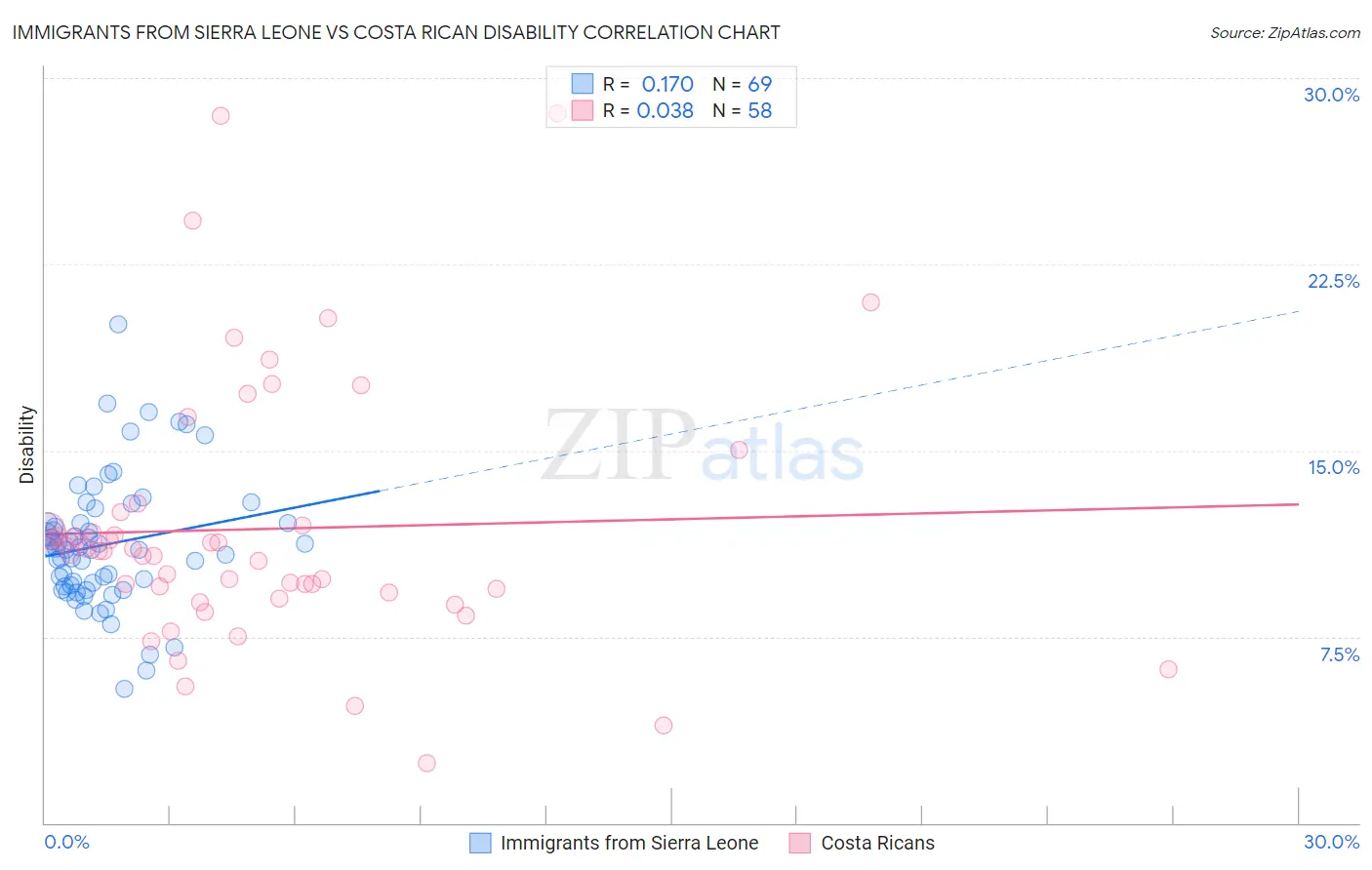 Immigrants from Sierra Leone vs Costa Rican Disability