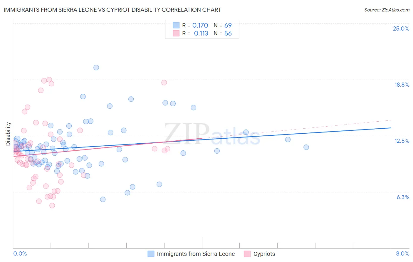 Immigrants from Sierra Leone vs Cypriot Disability