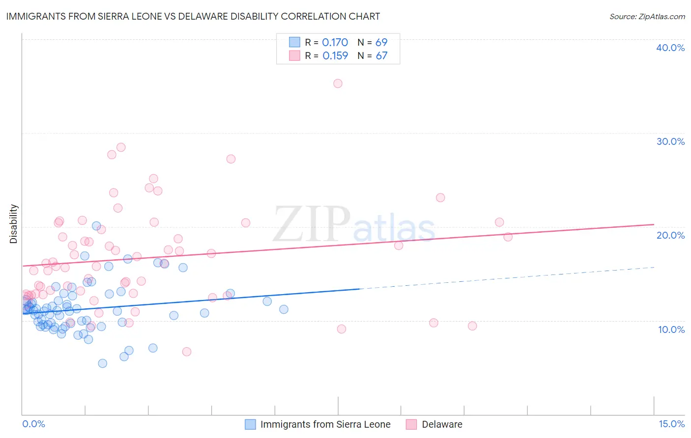 Immigrants from Sierra Leone vs Delaware Disability