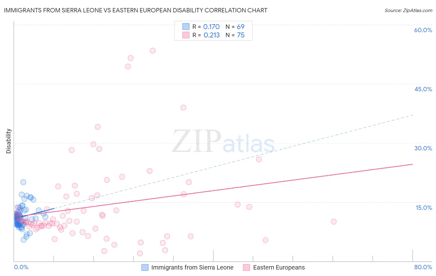 Immigrants from Sierra Leone vs Eastern European Disability