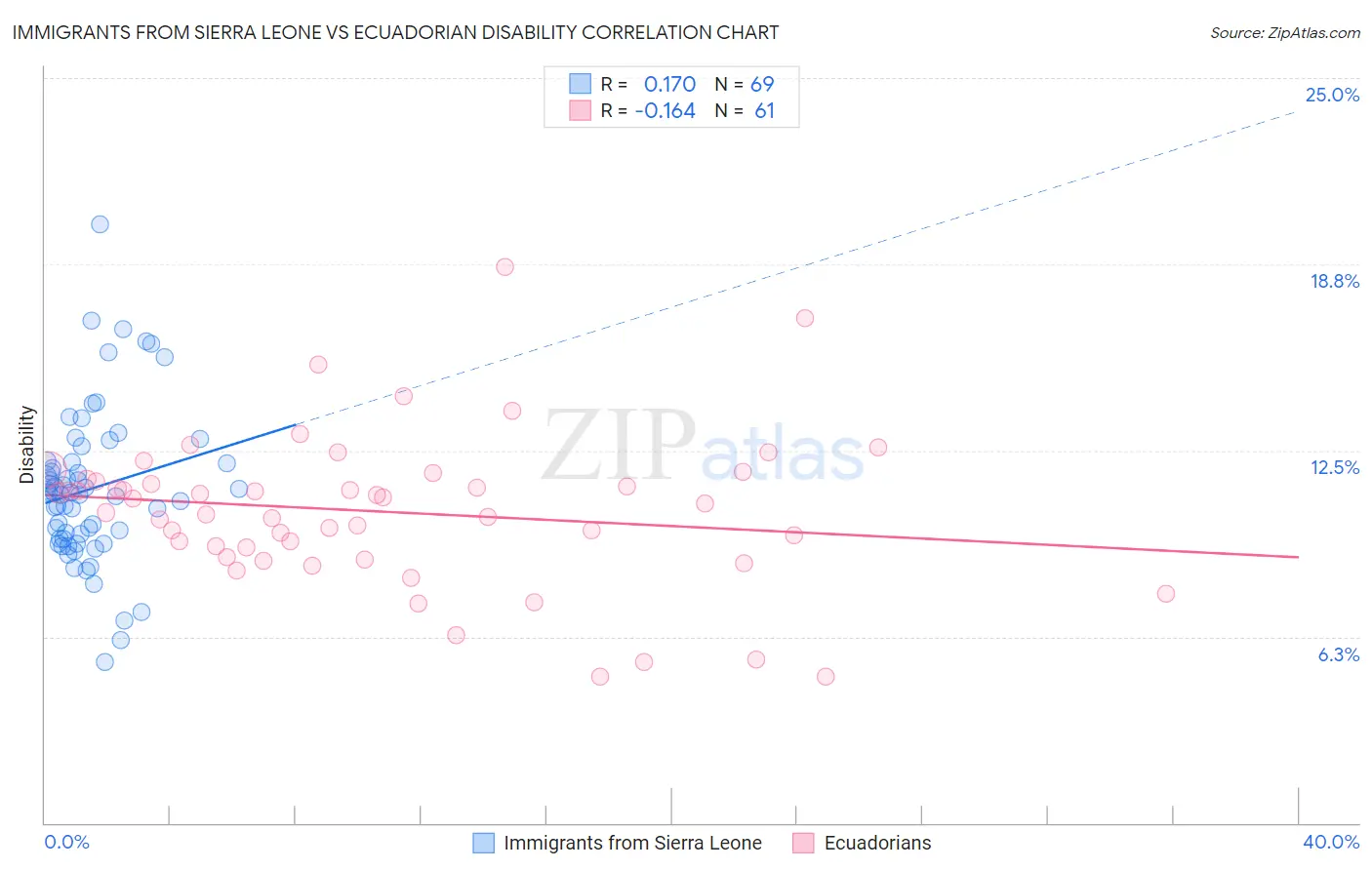 Immigrants from Sierra Leone vs Ecuadorian Disability