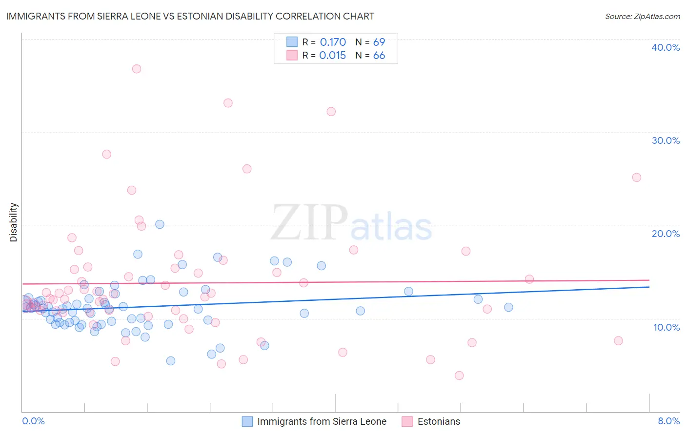Immigrants from Sierra Leone vs Estonian Disability