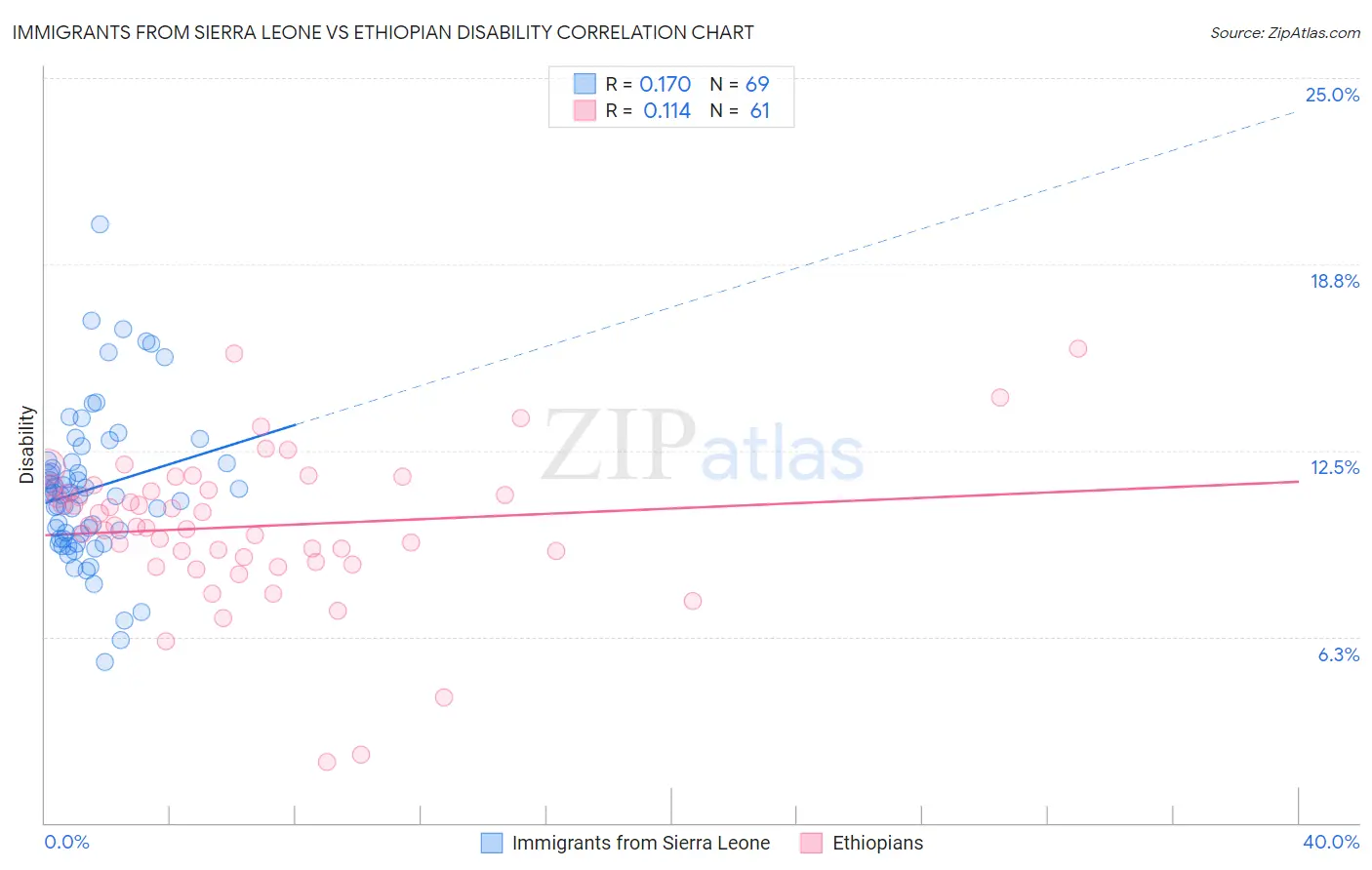 Immigrants from Sierra Leone vs Ethiopian Disability