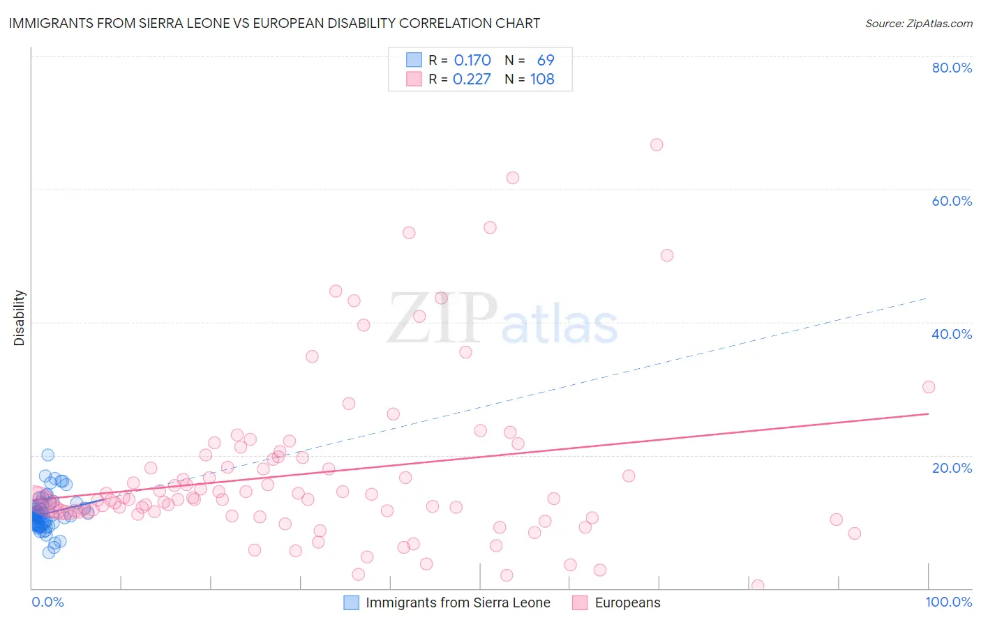 Immigrants from Sierra Leone vs European Disability