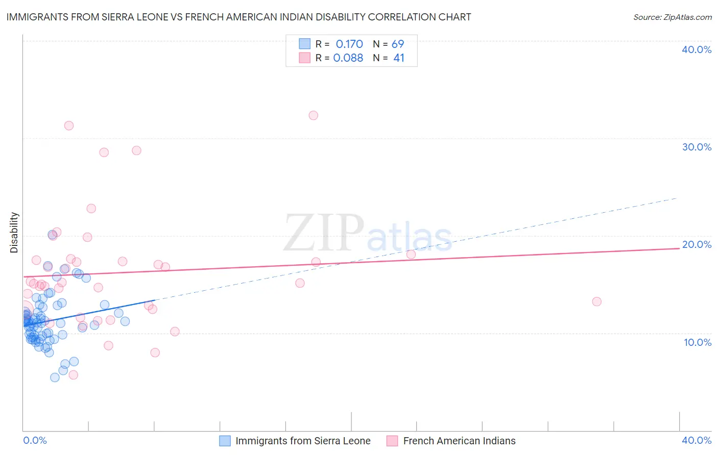 Immigrants from Sierra Leone vs French American Indian Disability