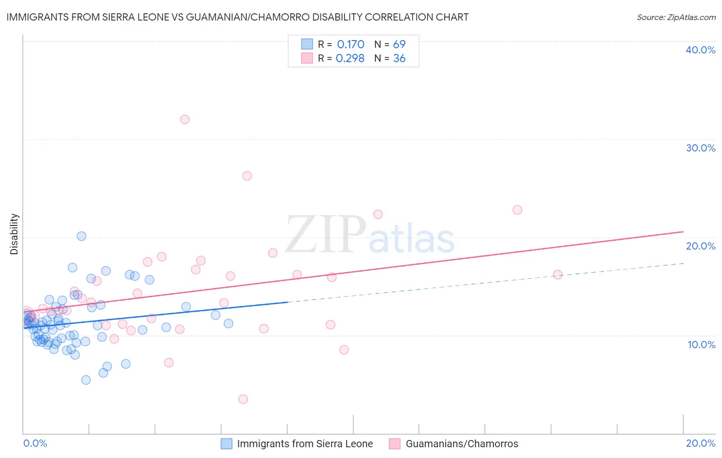 Immigrants from Sierra Leone vs Guamanian/Chamorro Disability