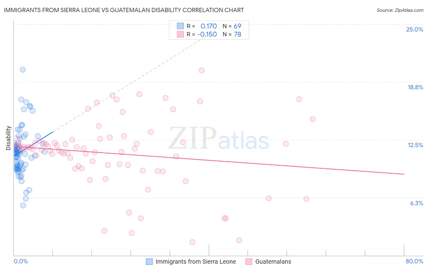 Immigrants from Sierra Leone vs Guatemalan Disability