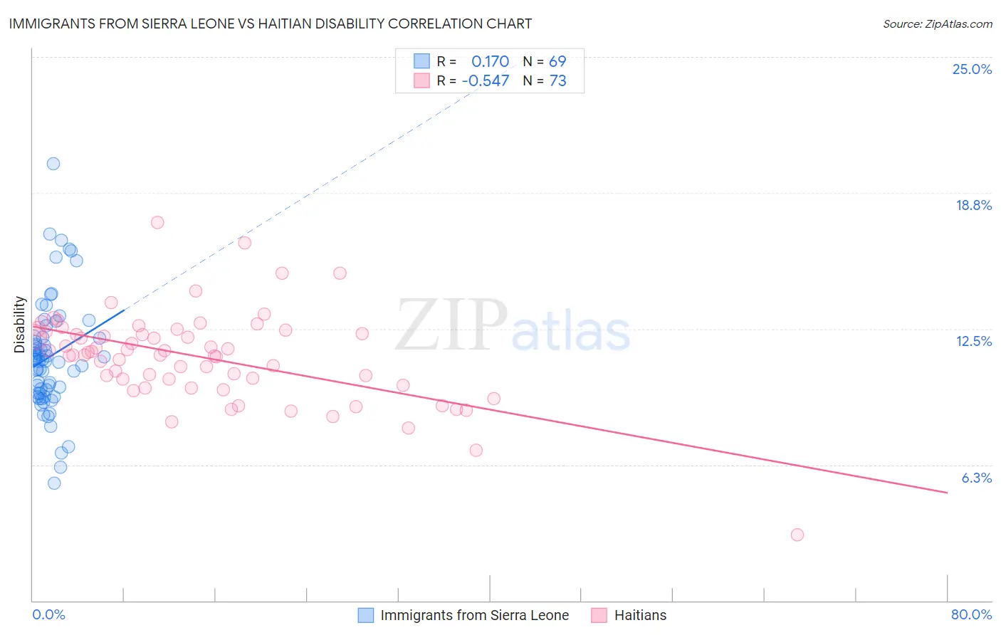 Immigrants from Sierra Leone vs Haitian Disability