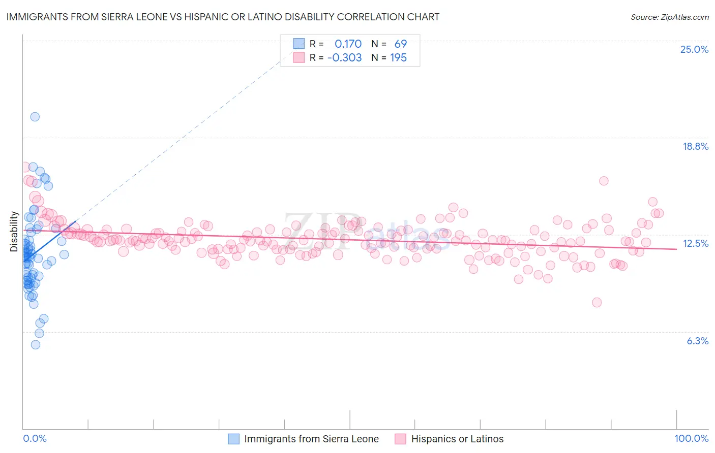 Immigrants from Sierra Leone vs Hispanic or Latino Disability