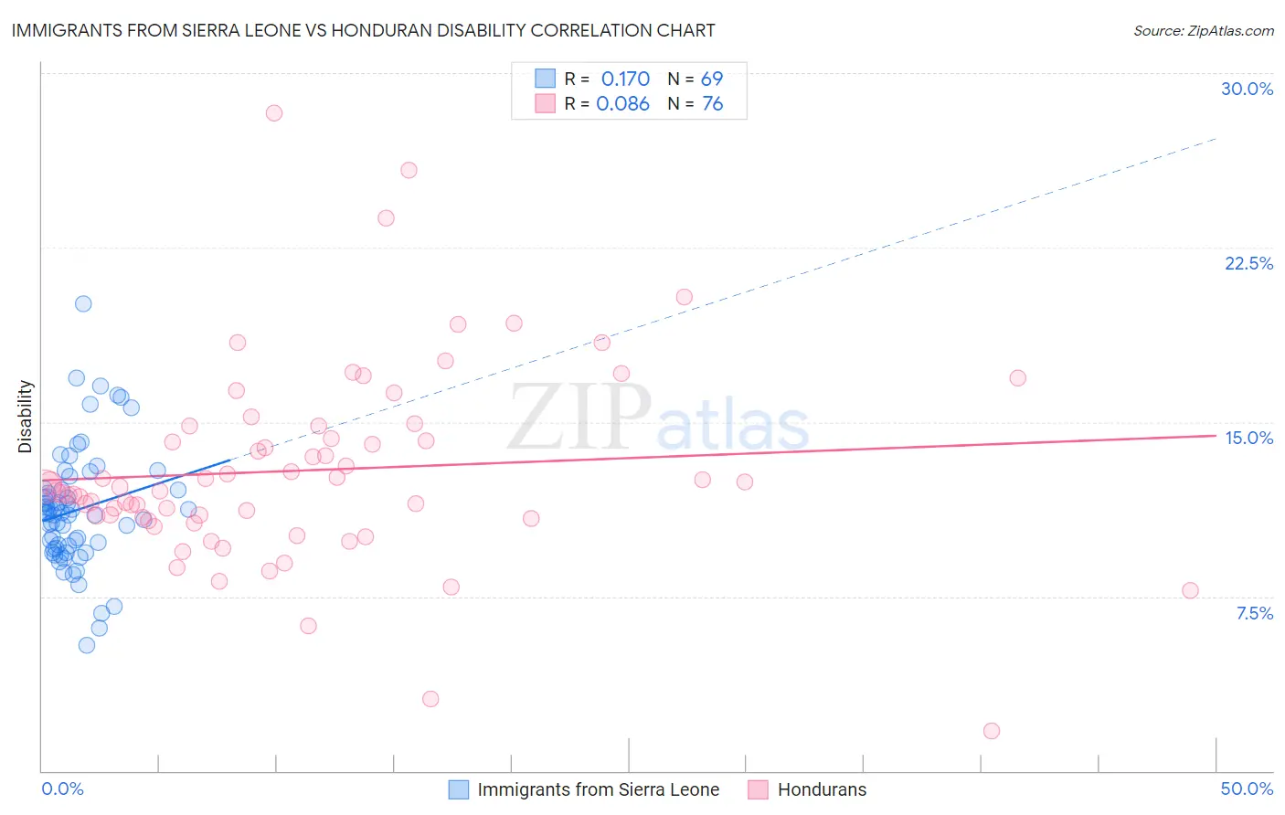 Immigrants from Sierra Leone vs Honduran Disability