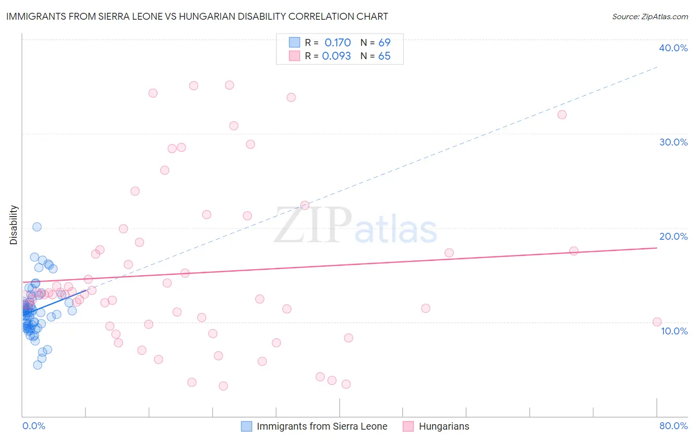 Immigrants from Sierra Leone vs Hungarian Disability