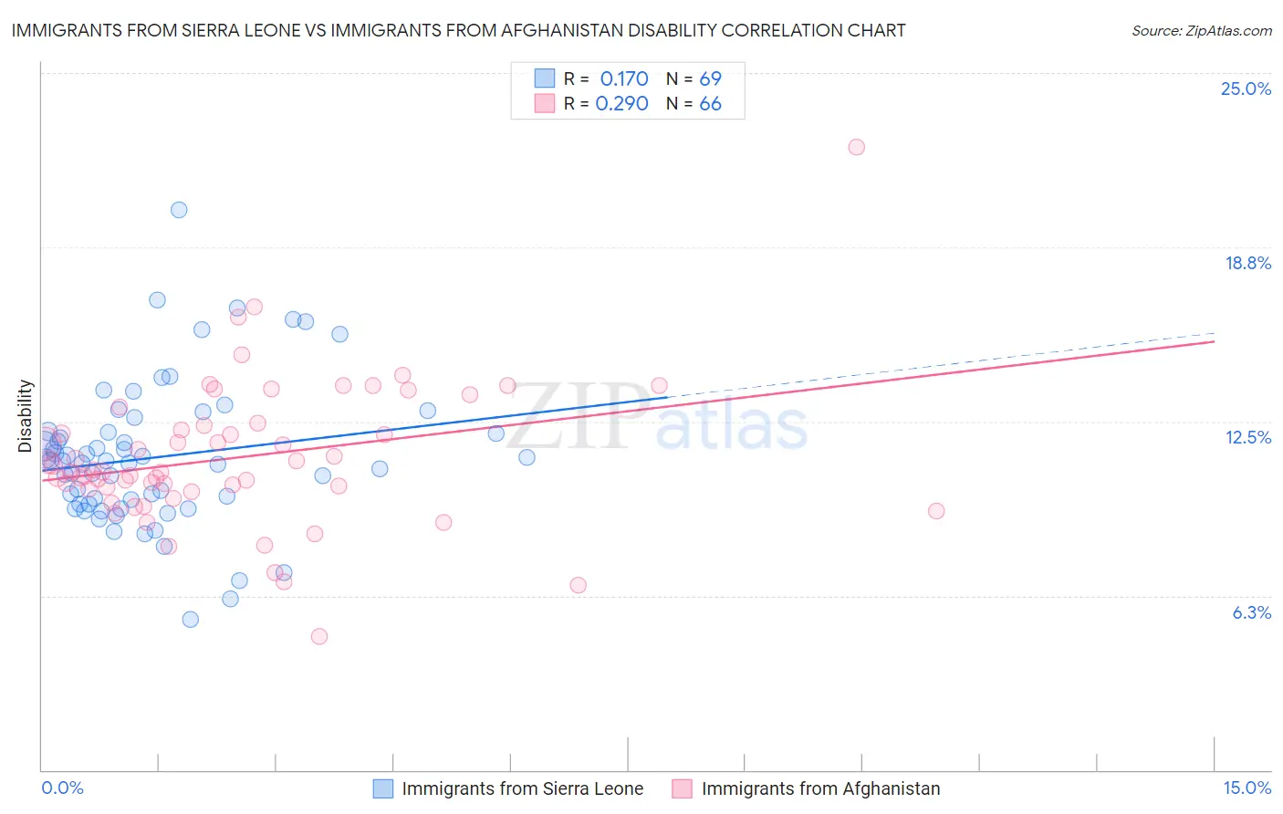 Immigrants from Sierra Leone vs Immigrants from Afghanistan Disability