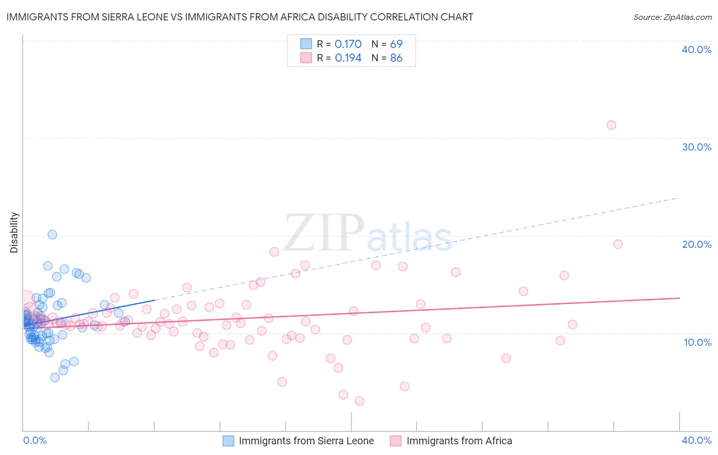 Immigrants from Sierra Leone vs Immigrants from Africa Disability