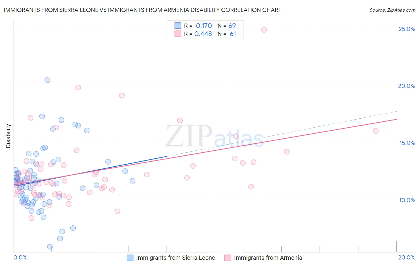 Immigrants from Sierra Leone vs Immigrants from Armenia Disability