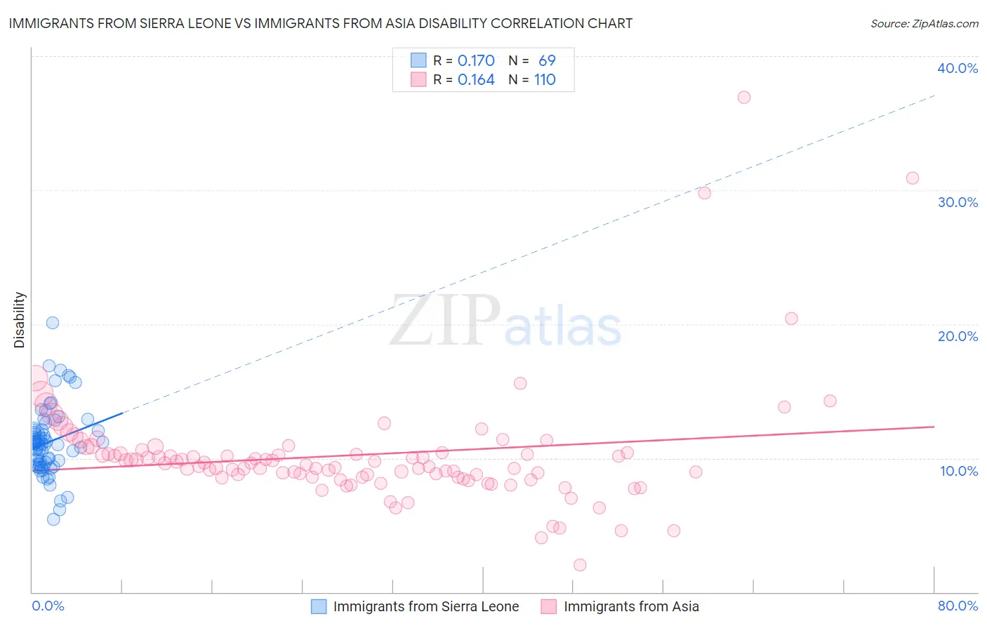 Immigrants from Sierra Leone vs Immigrants from Asia Disability