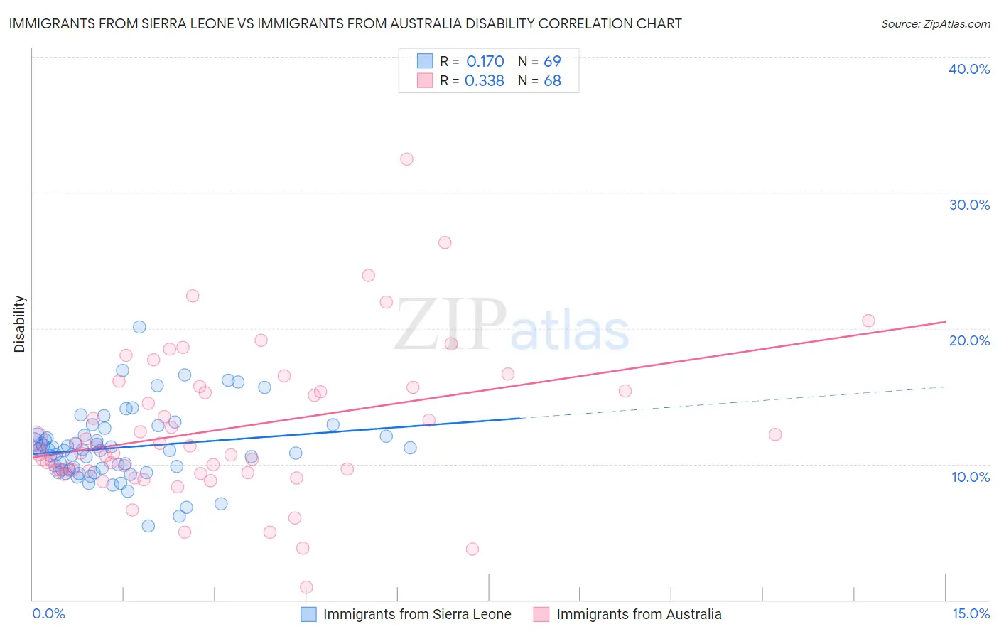 Immigrants from Sierra Leone vs Immigrants from Australia Disability