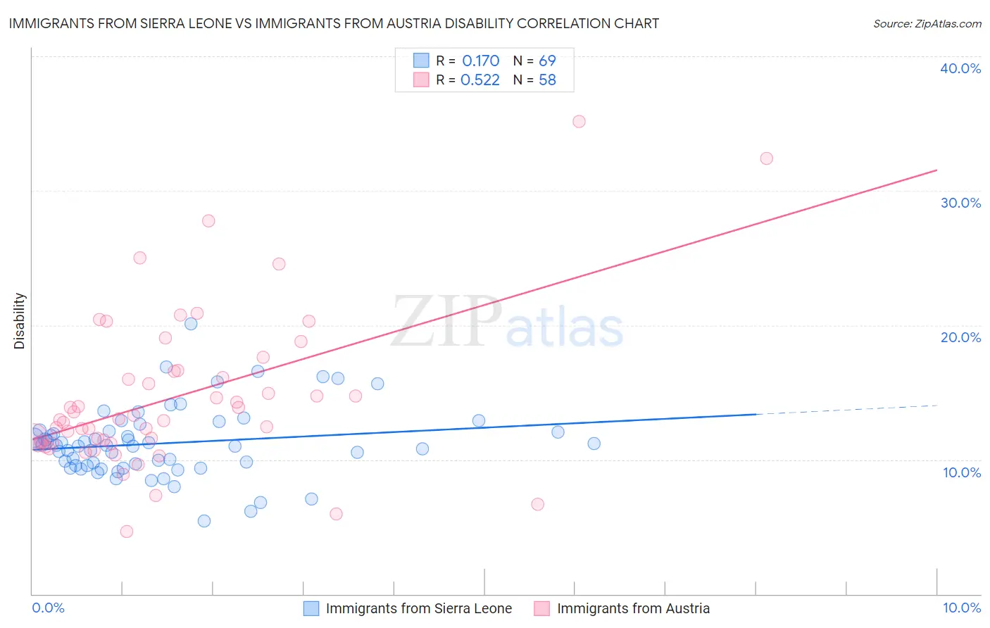 Immigrants from Sierra Leone vs Immigrants from Austria Disability