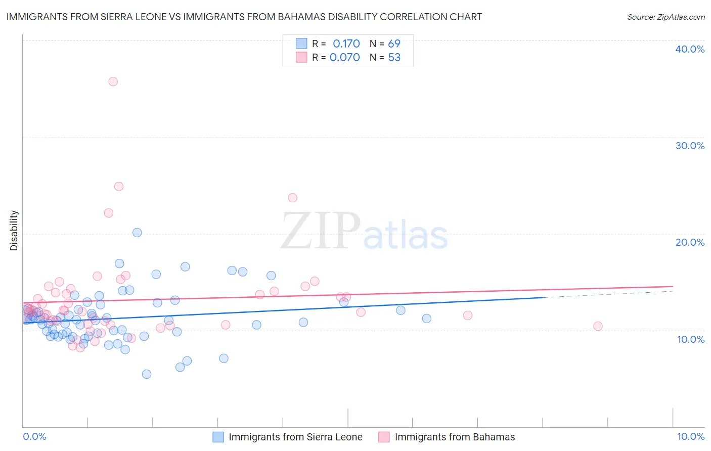 Immigrants from Sierra Leone vs Immigrants from Bahamas Disability