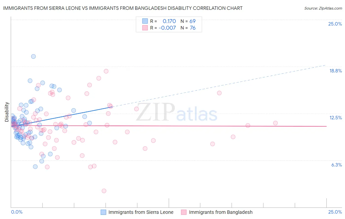 Immigrants from Sierra Leone vs Immigrants from Bangladesh Disability
