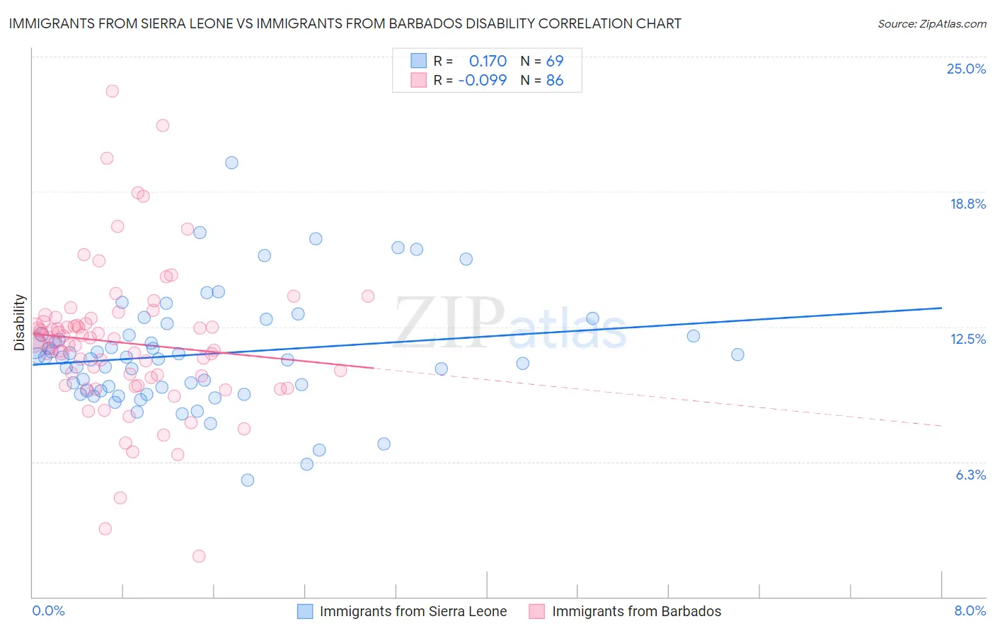 Immigrants from Sierra Leone vs Immigrants from Barbados Disability