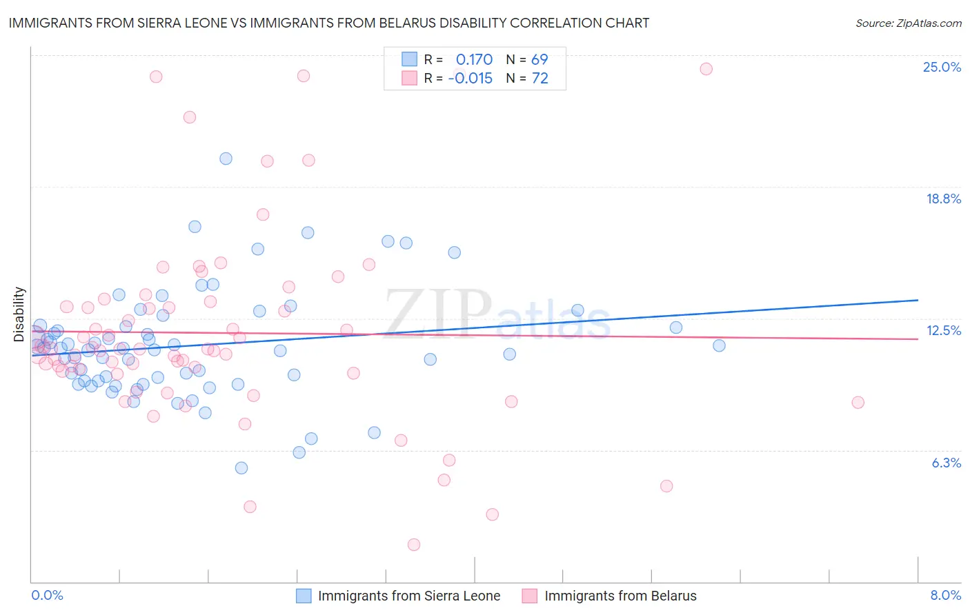 Immigrants from Sierra Leone vs Immigrants from Belarus Disability