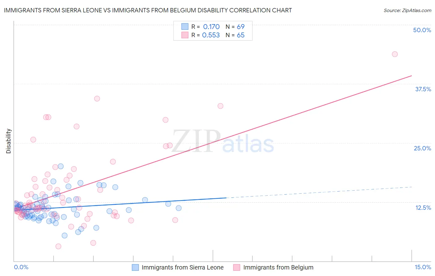 Immigrants from Sierra Leone vs Immigrants from Belgium Disability