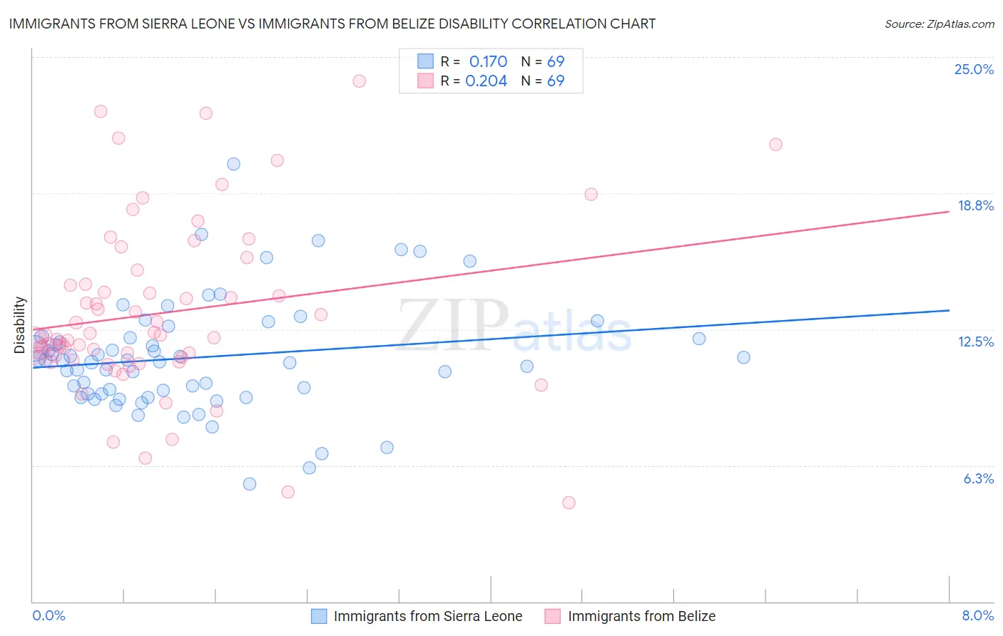 Immigrants from Sierra Leone vs Immigrants from Belize Disability