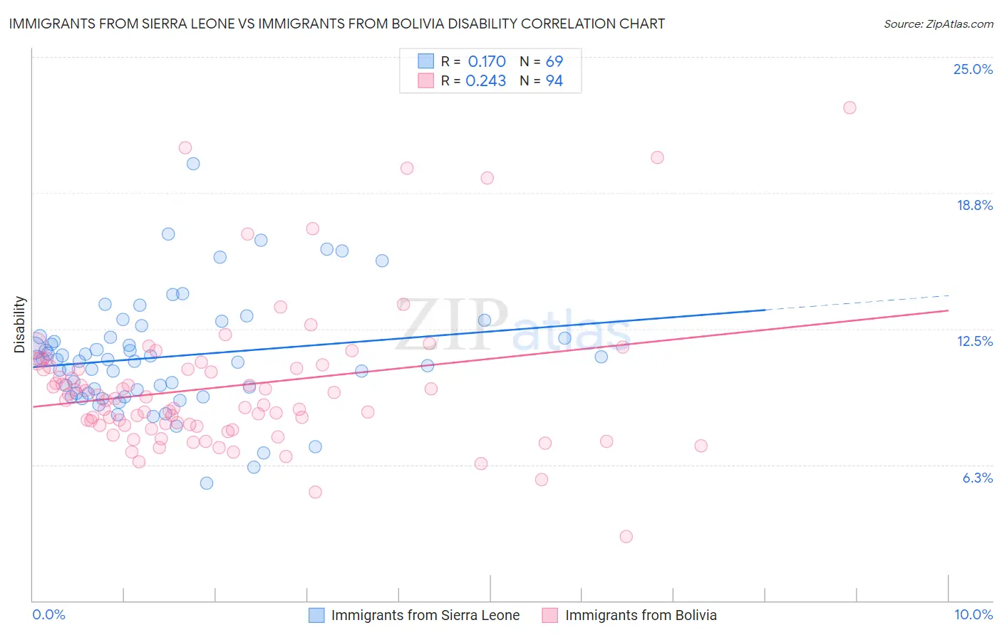 Immigrants from Sierra Leone vs Immigrants from Bolivia Disability