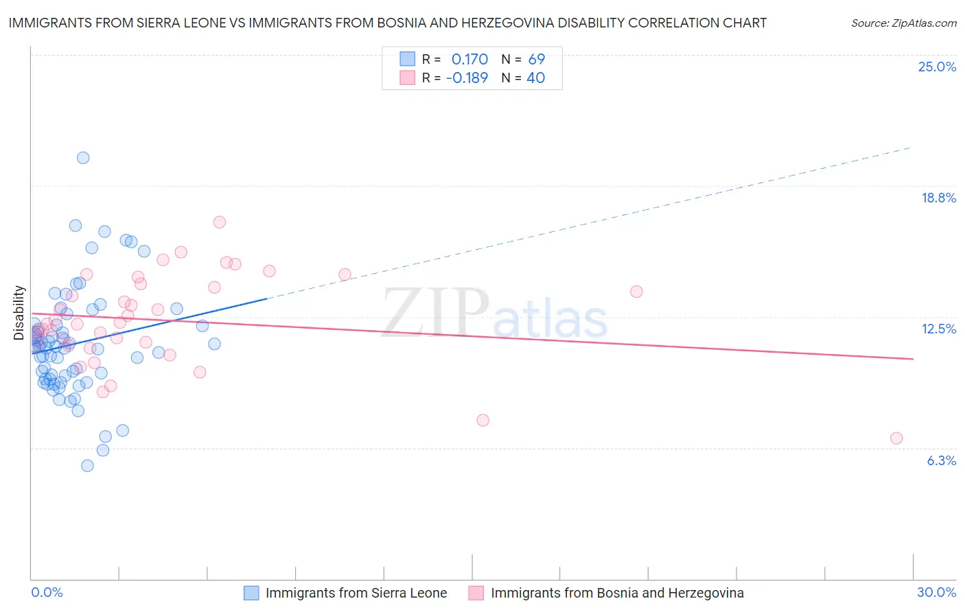 Immigrants from Sierra Leone vs Immigrants from Bosnia and Herzegovina Disability