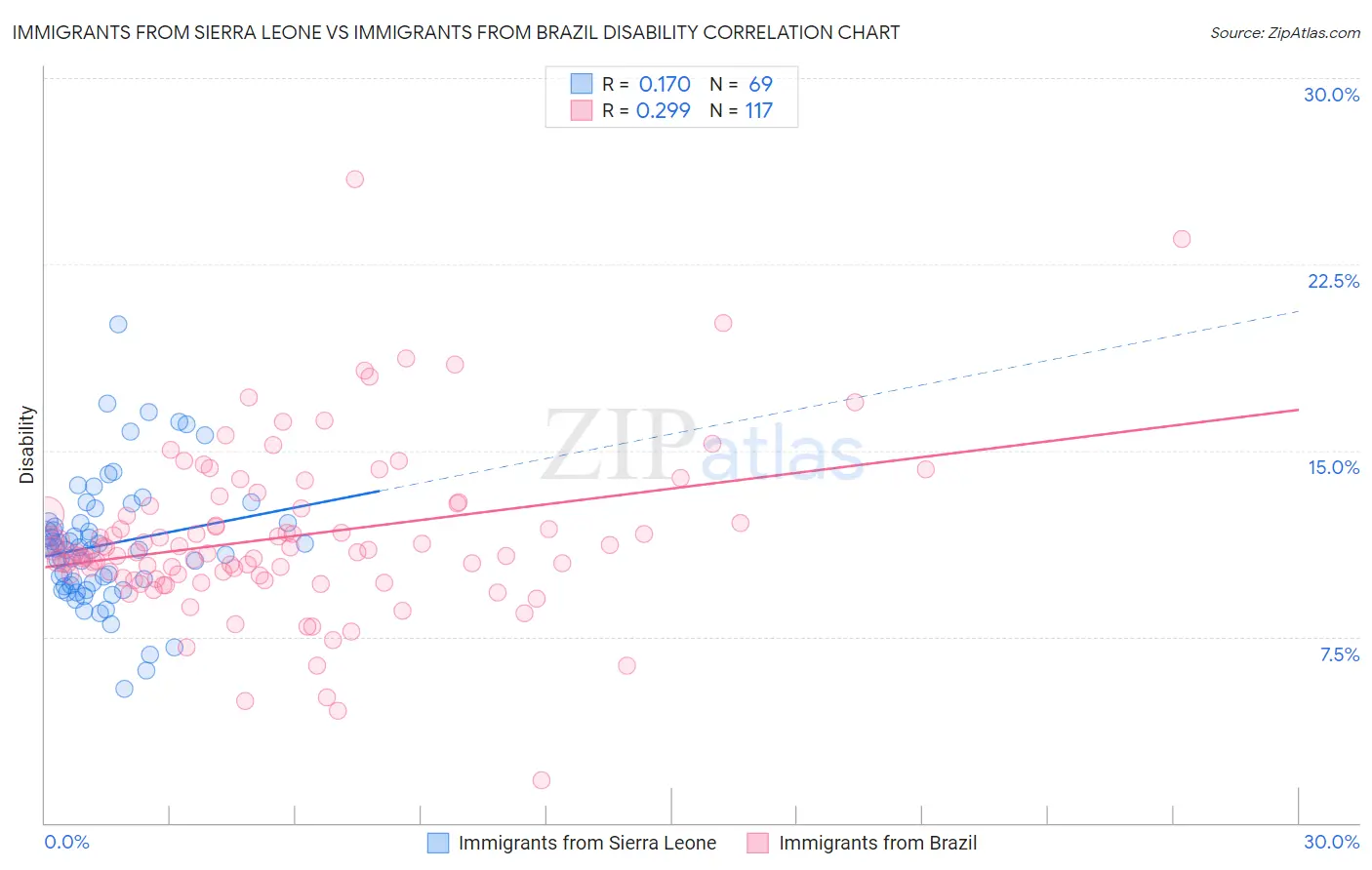 Immigrants from Sierra Leone vs Immigrants from Brazil Disability
