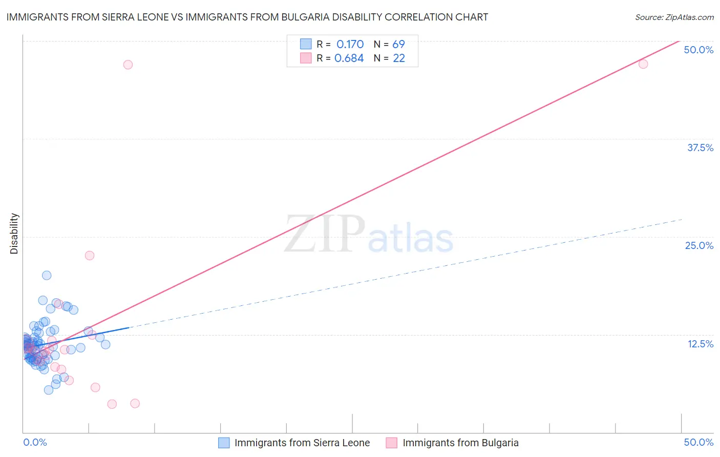 Immigrants from Sierra Leone vs Immigrants from Bulgaria Disability