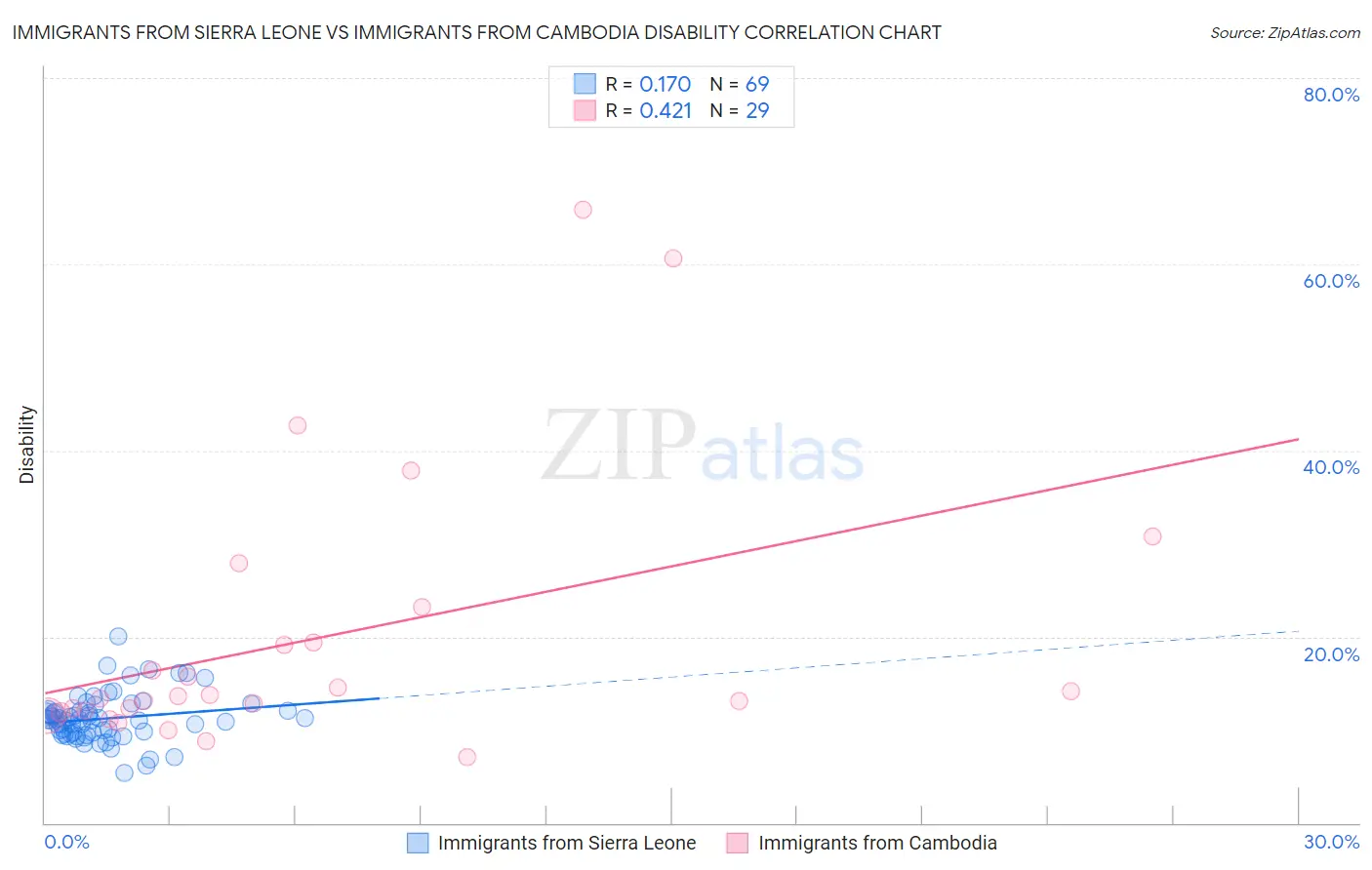 Immigrants from Sierra Leone vs Immigrants from Cambodia Disability