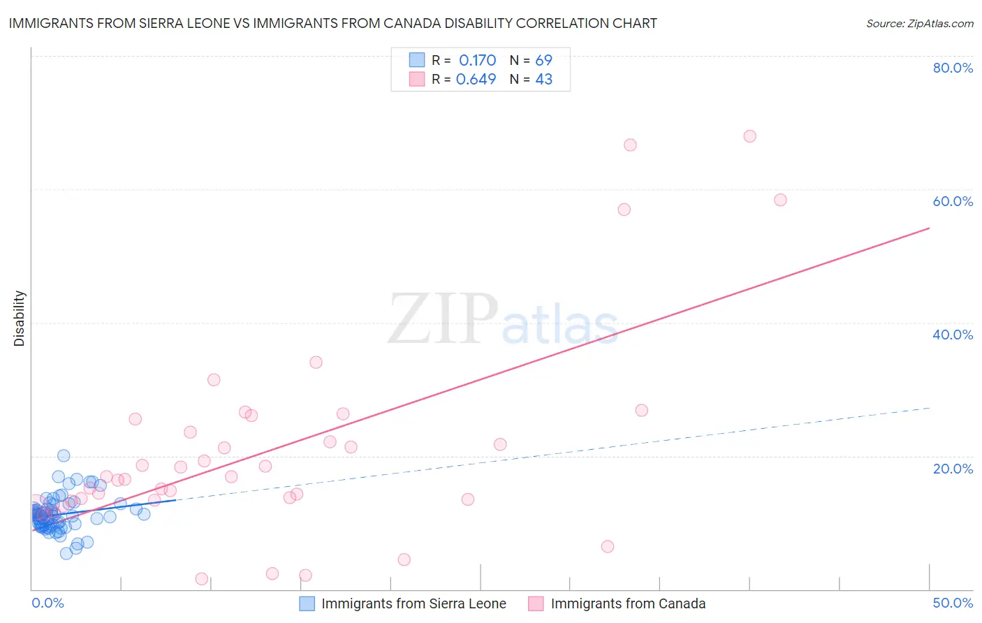 Immigrants from Sierra Leone vs Immigrants from Canada Disability