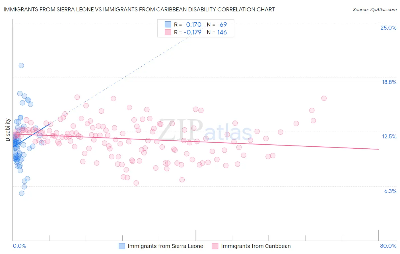 Immigrants from Sierra Leone vs Immigrants from Caribbean Disability