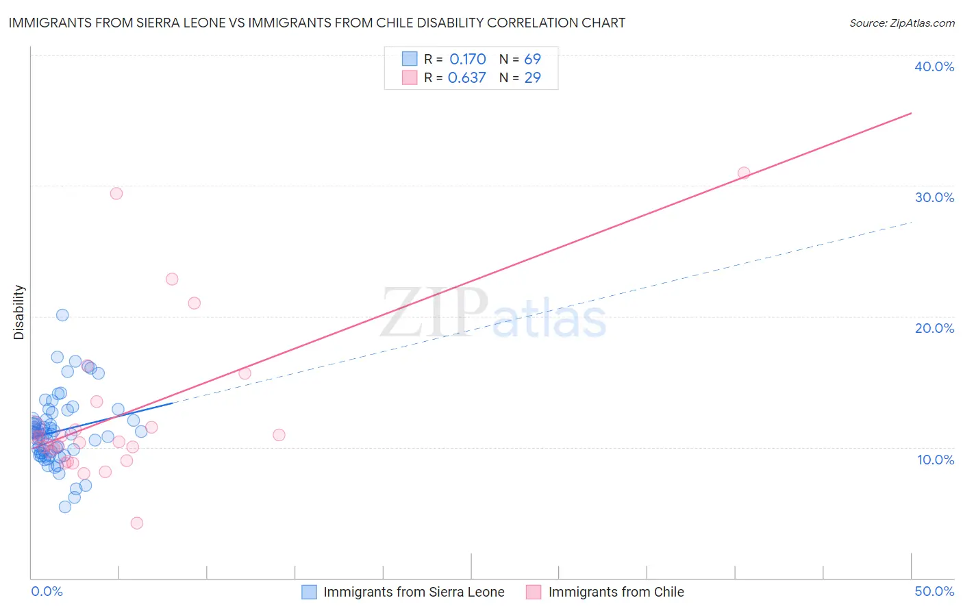 Immigrants from Sierra Leone vs Immigrants from Chile Disability