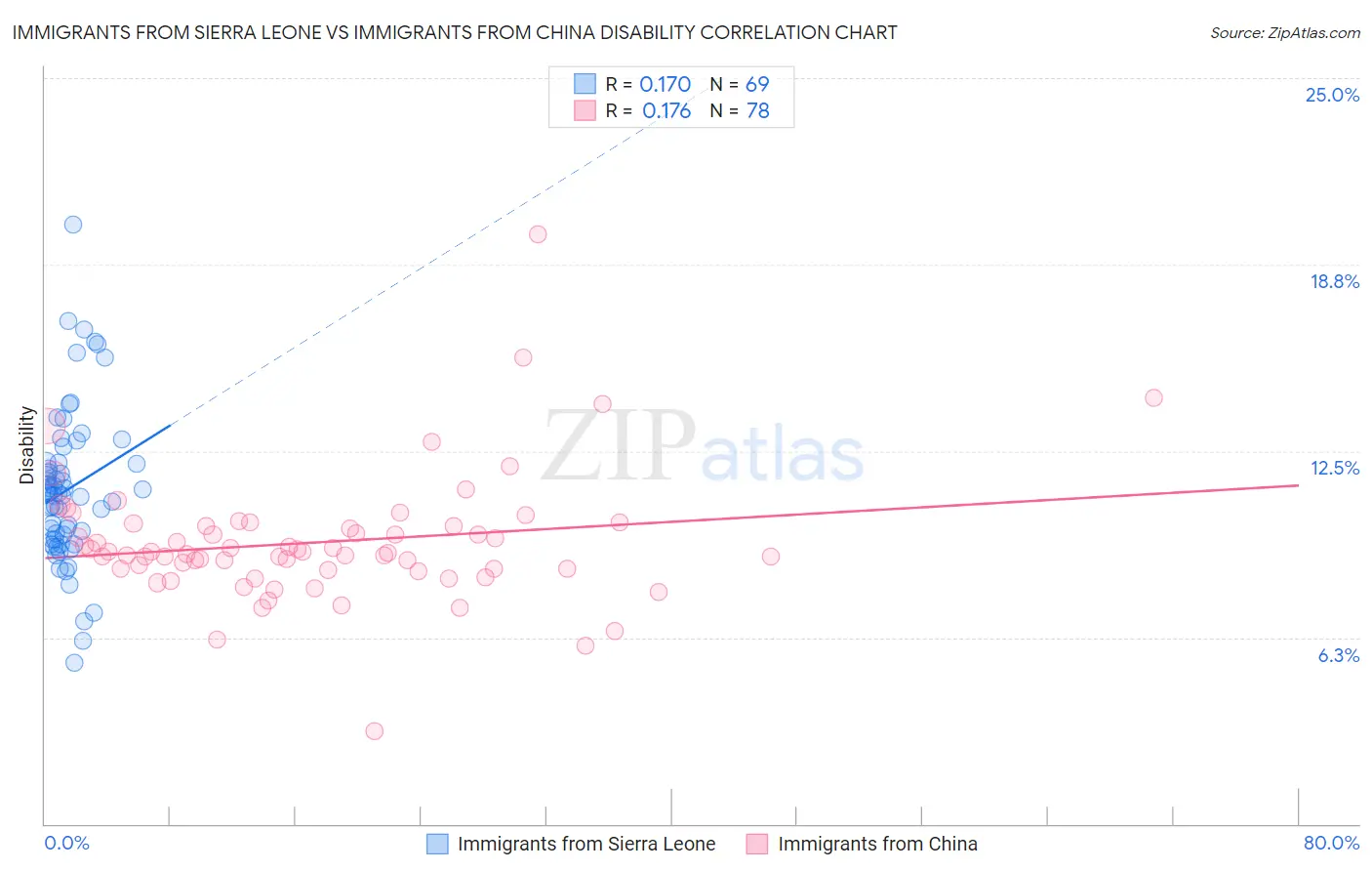 Immigrants from Sierra Leone vs Immigrants from China Disability