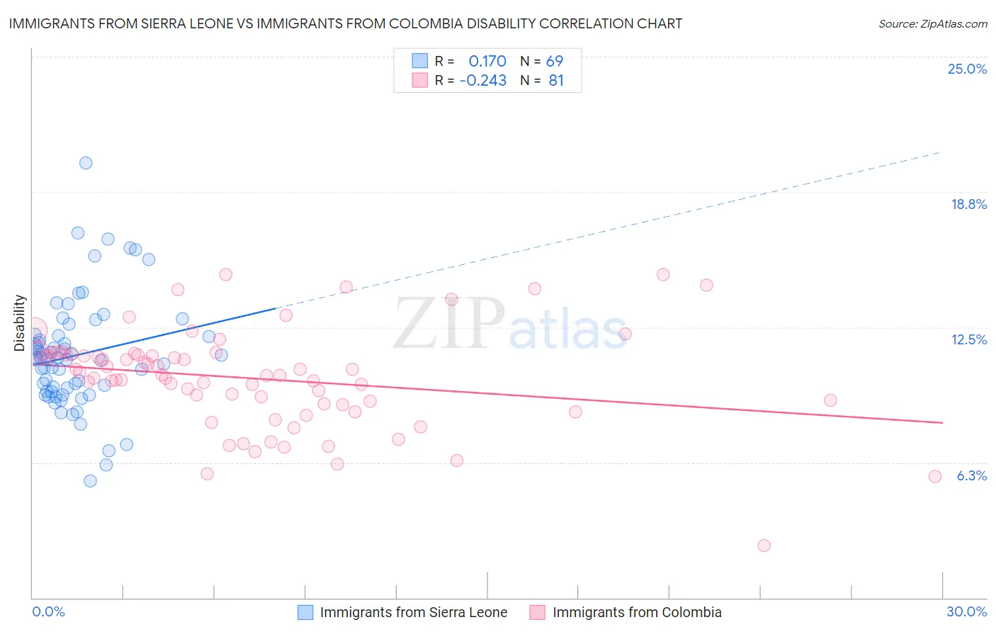 Immigrants from Sierra Leone vs Immigrants from Colombia Disability
