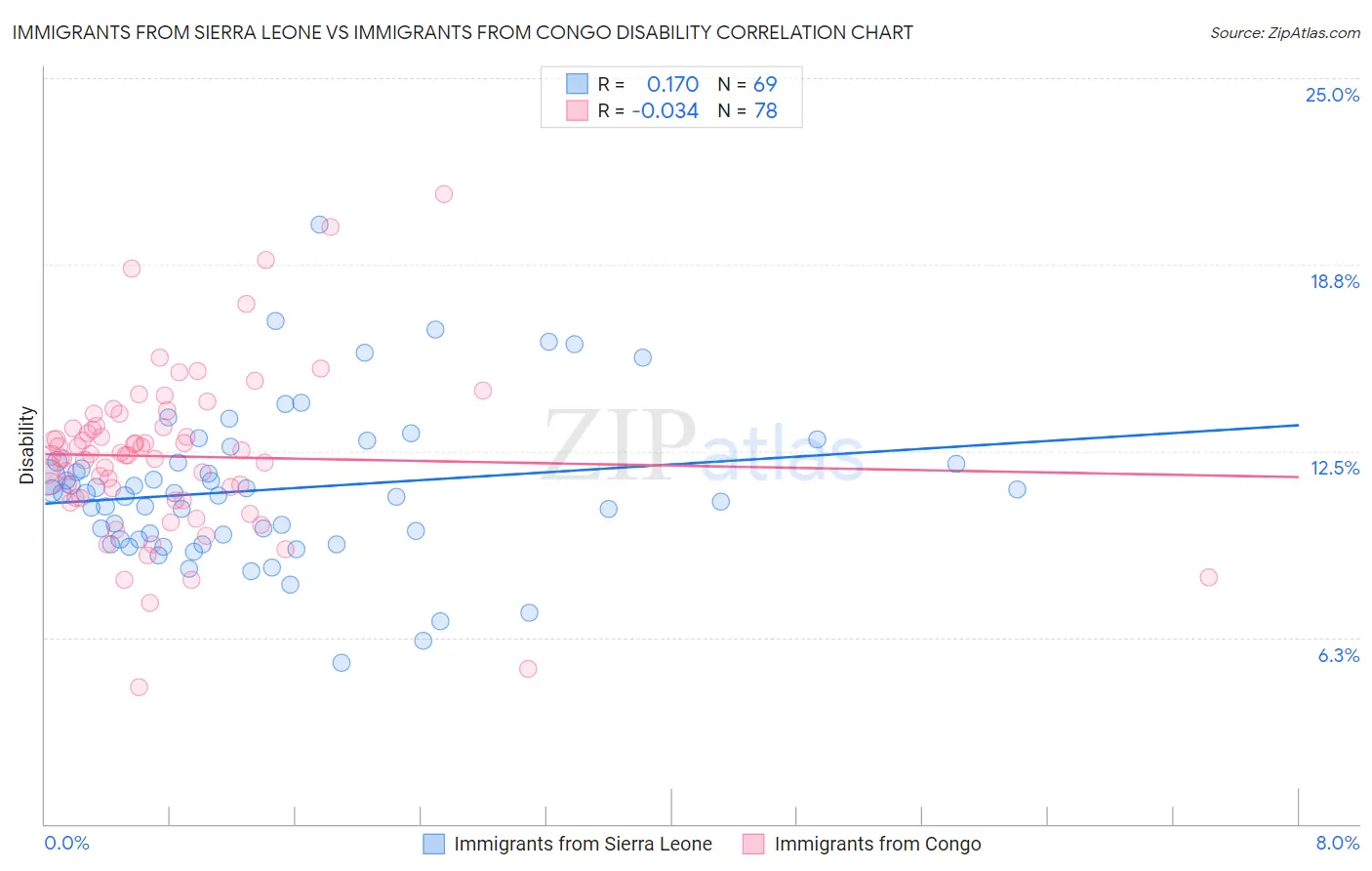 Immigrants from Sierra Leone vs Immigrants from Congo Disability