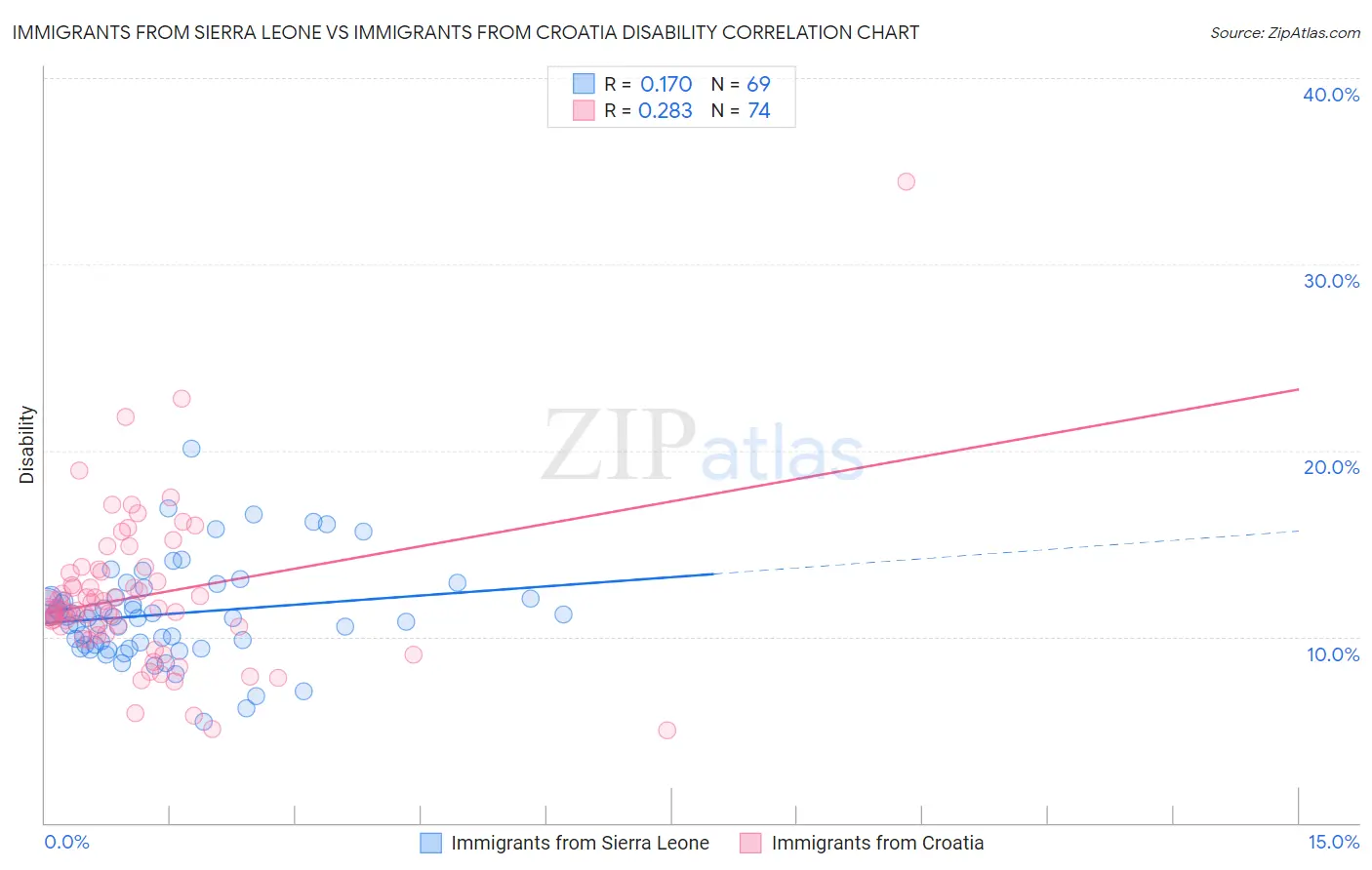 Immigrants from Sierra Leone vs Immigrants from Croatia Disability