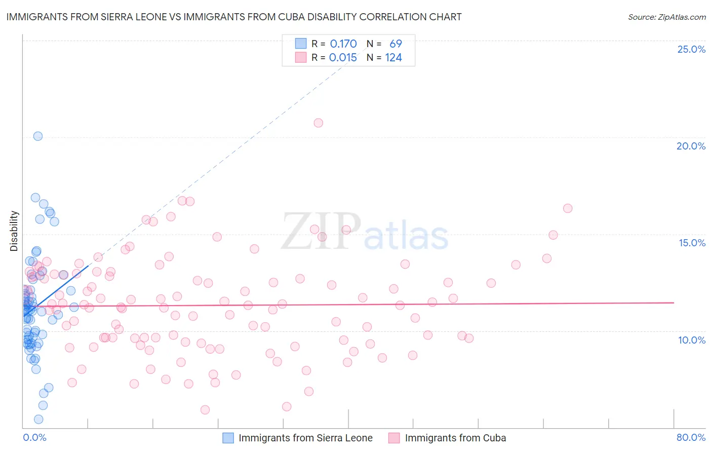 Immigrants from Sierra Leone vs Immigrants from Cuba Disability
